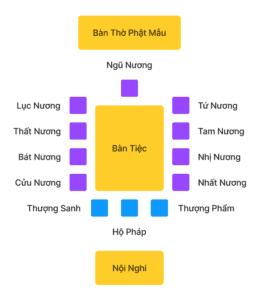 Sơ đồ Hội Yến Diêu Trì Cung